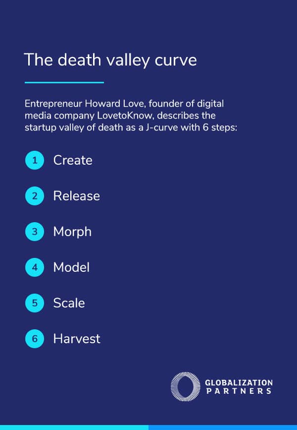 The death valley curve on every startup's journey