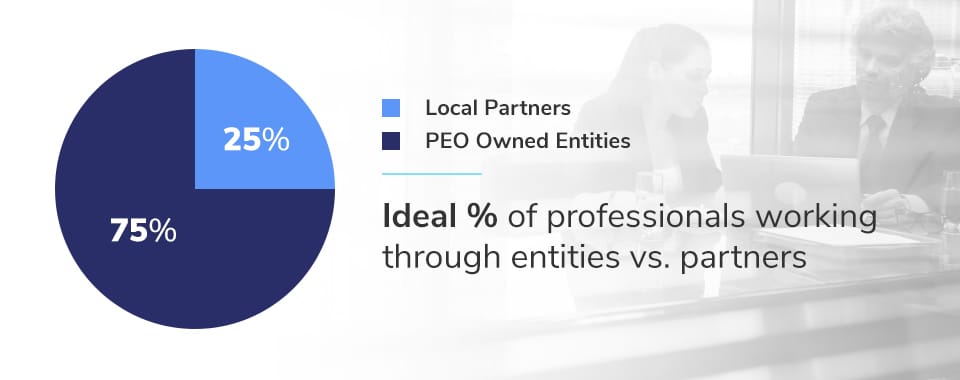 Entities vs Partners pie chart