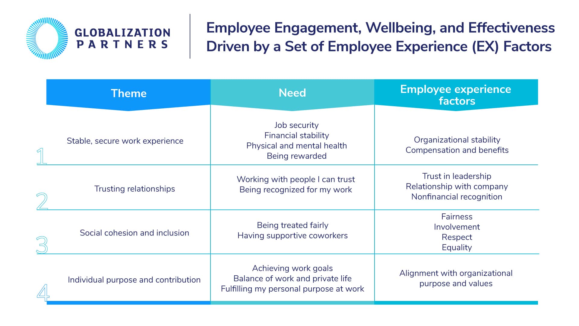 Graphic of Employee Engagement, Wellbeing, and Effectiveness Driven by a Set of Employee Experience (EX) Factors