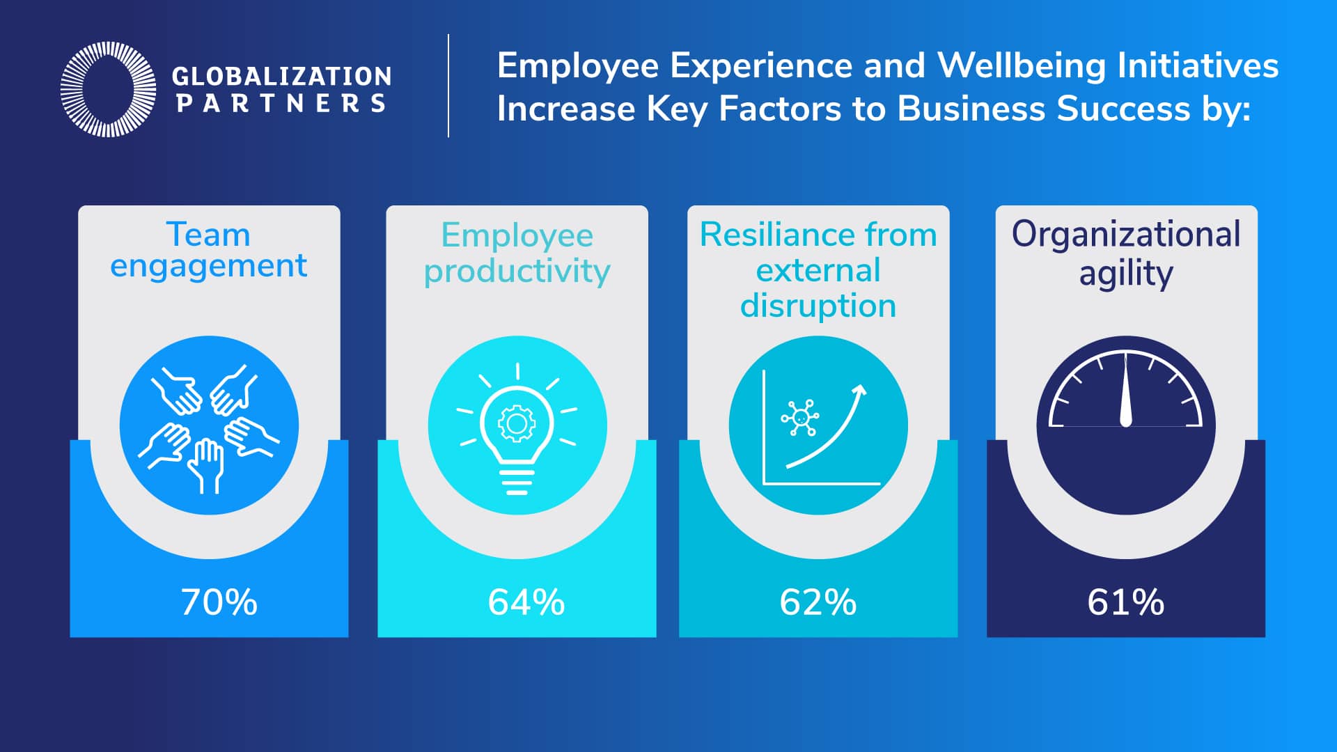 Graphic of Employee Experience and Wellbeing Initiatives Increase Key Factors to Business Success