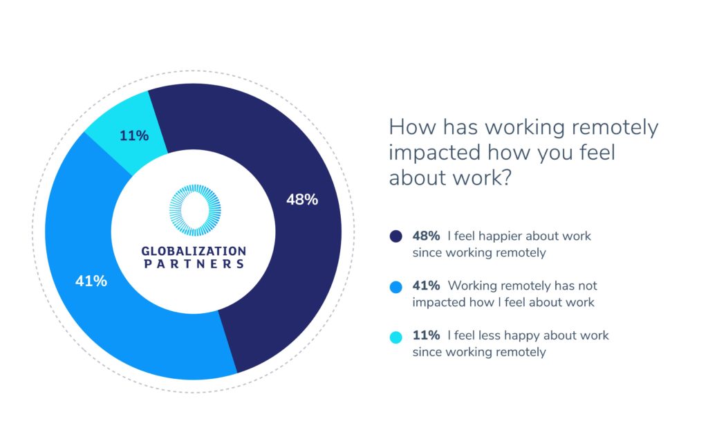48% of employees feel happier about work since working remotely