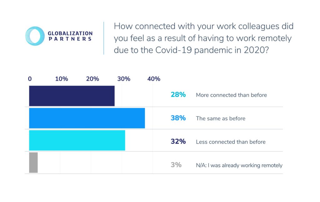 38% of employees feel as connected to their colleagues as they did before the pandemic