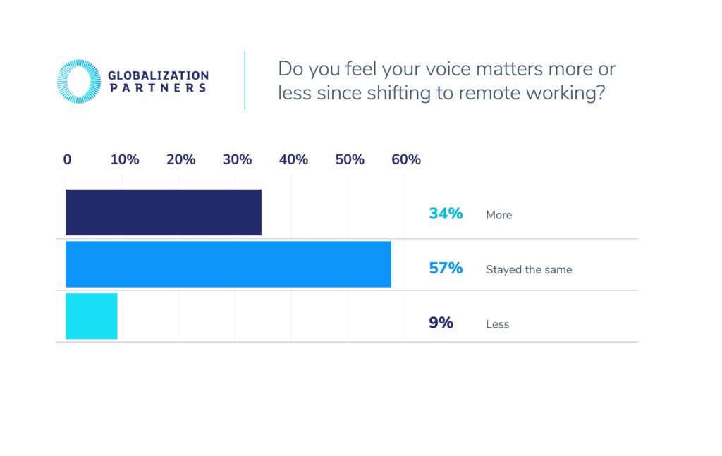 57% of employees feel their voice matters the same it did before shifting to remote working