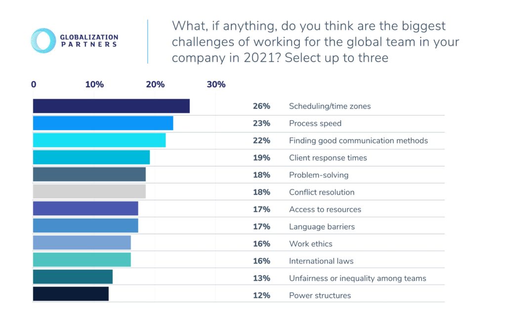 26% of employees feel scheduling is one of the biggest challenges of working for a global team