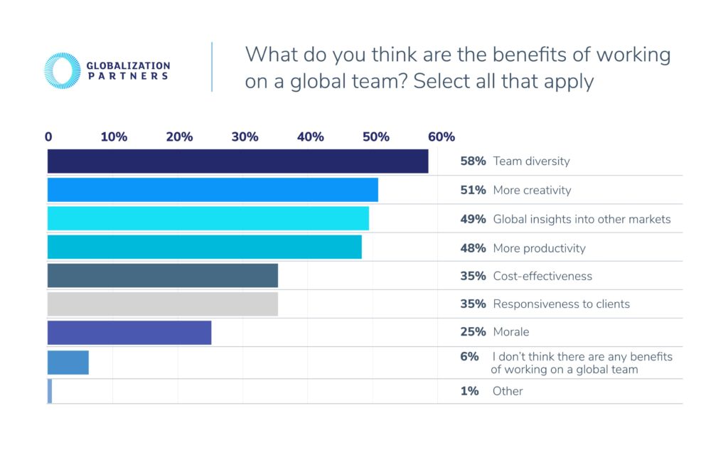 58% of employees think team diversity and creativity are two of the benefits of working on a global team