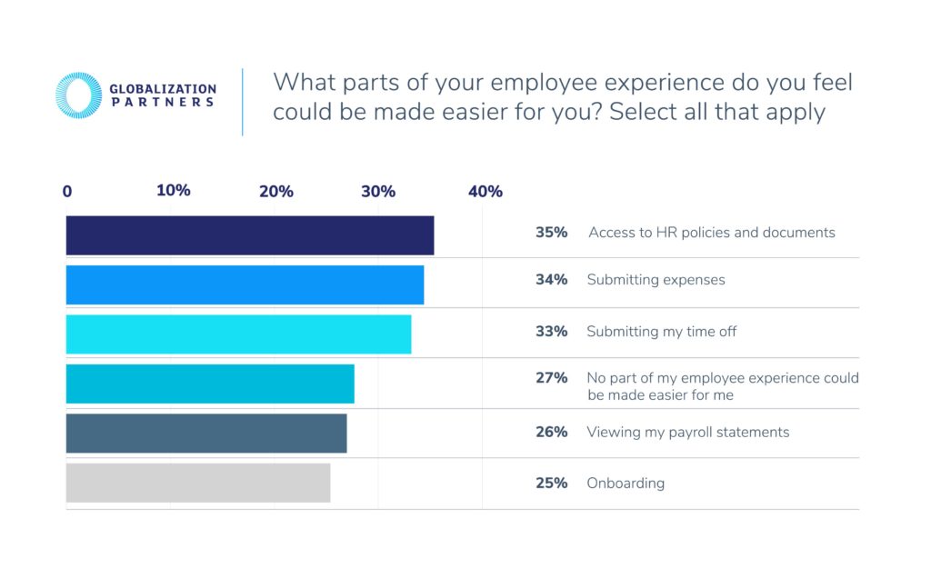 35% of employees say having access to HR documents would make employee experience easier