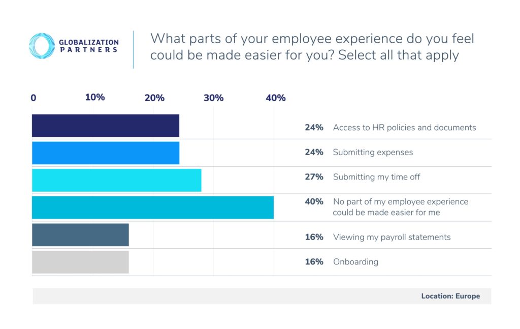 40 % of employees in Europe stated that there were no improvements to be made on employee experience