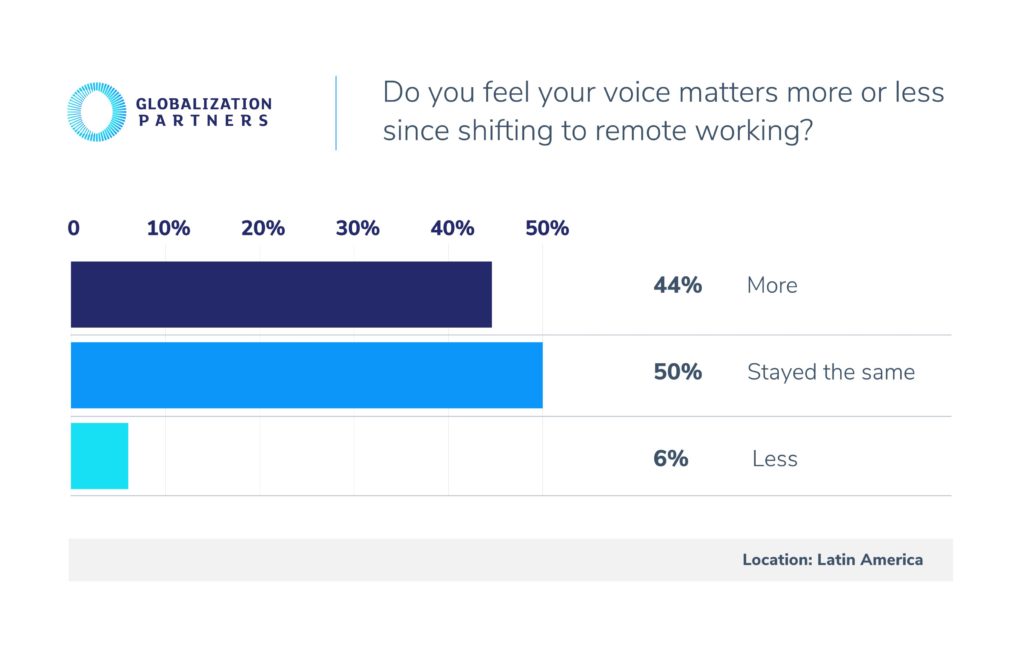 Latin American global employees report the greatest increase in feeling their voice matters