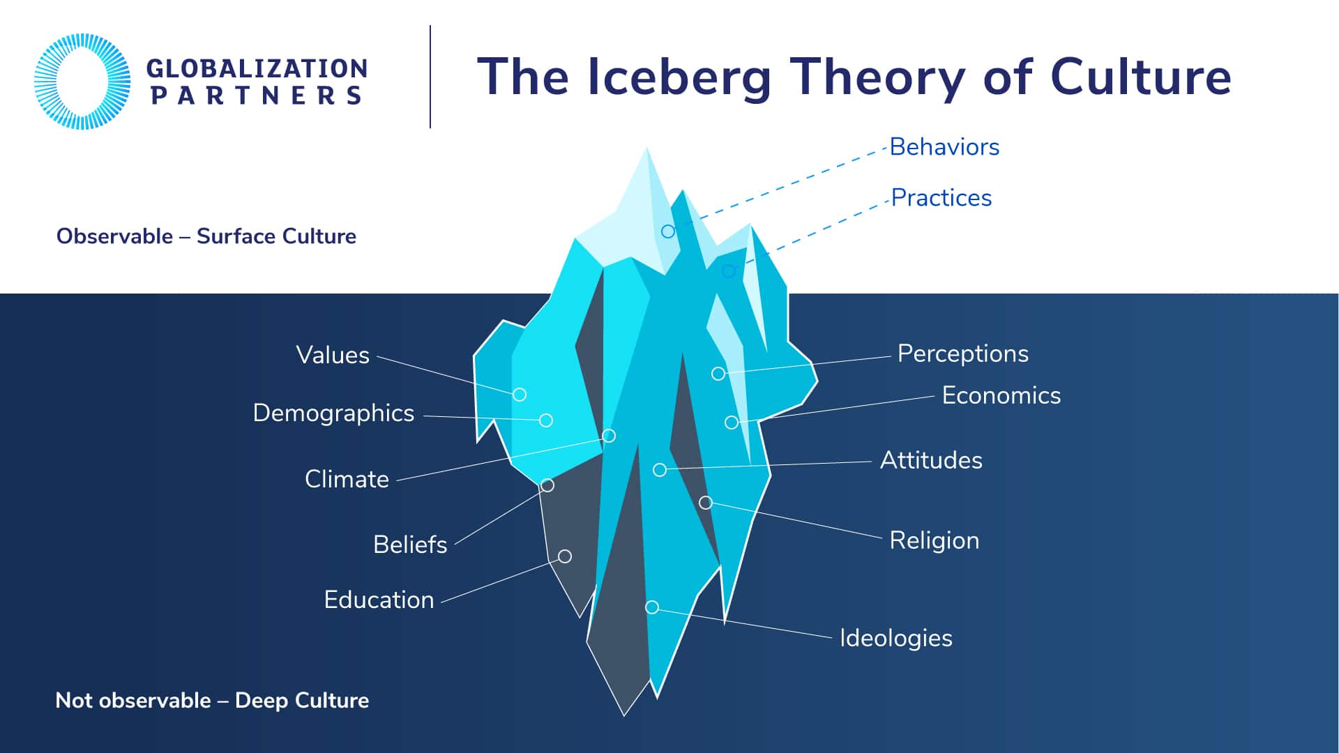 Graphic of The Iceberg Theory of Culture