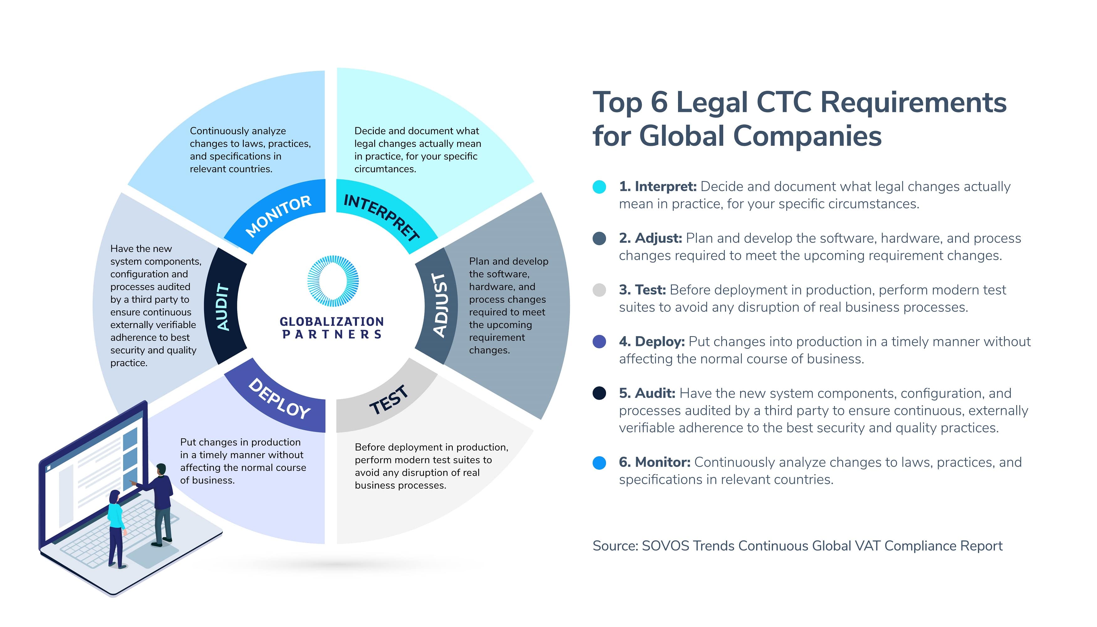 Infographic of Top 6 Legal CTC Requirements for Global Companies