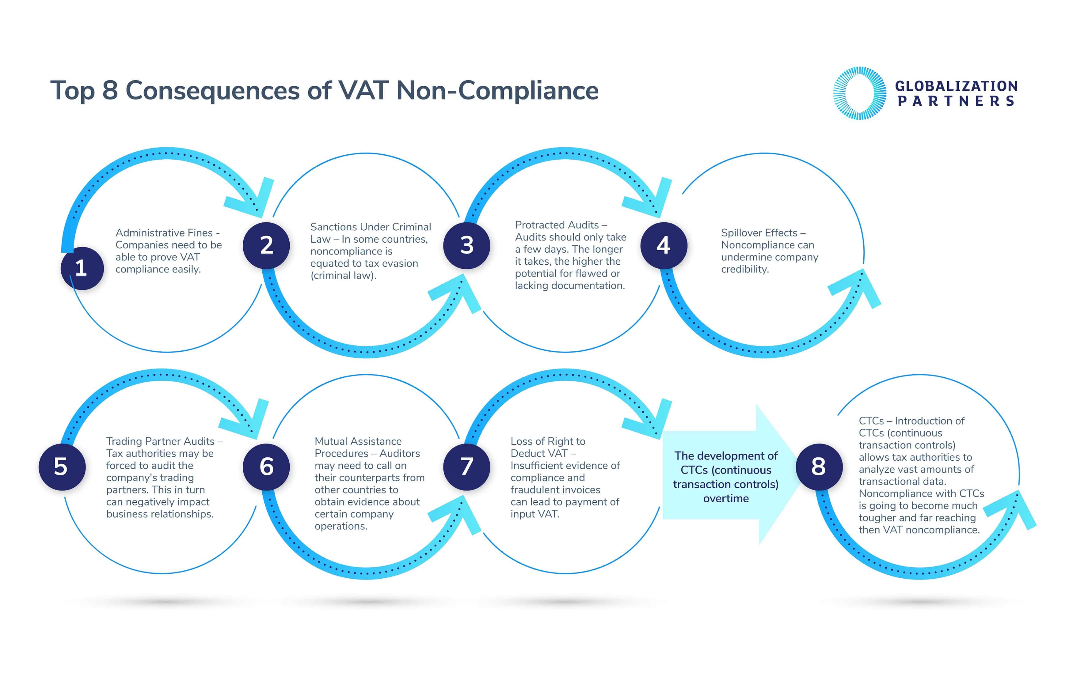 Infographic of Top 8 Consequences of VAT Non-compliance