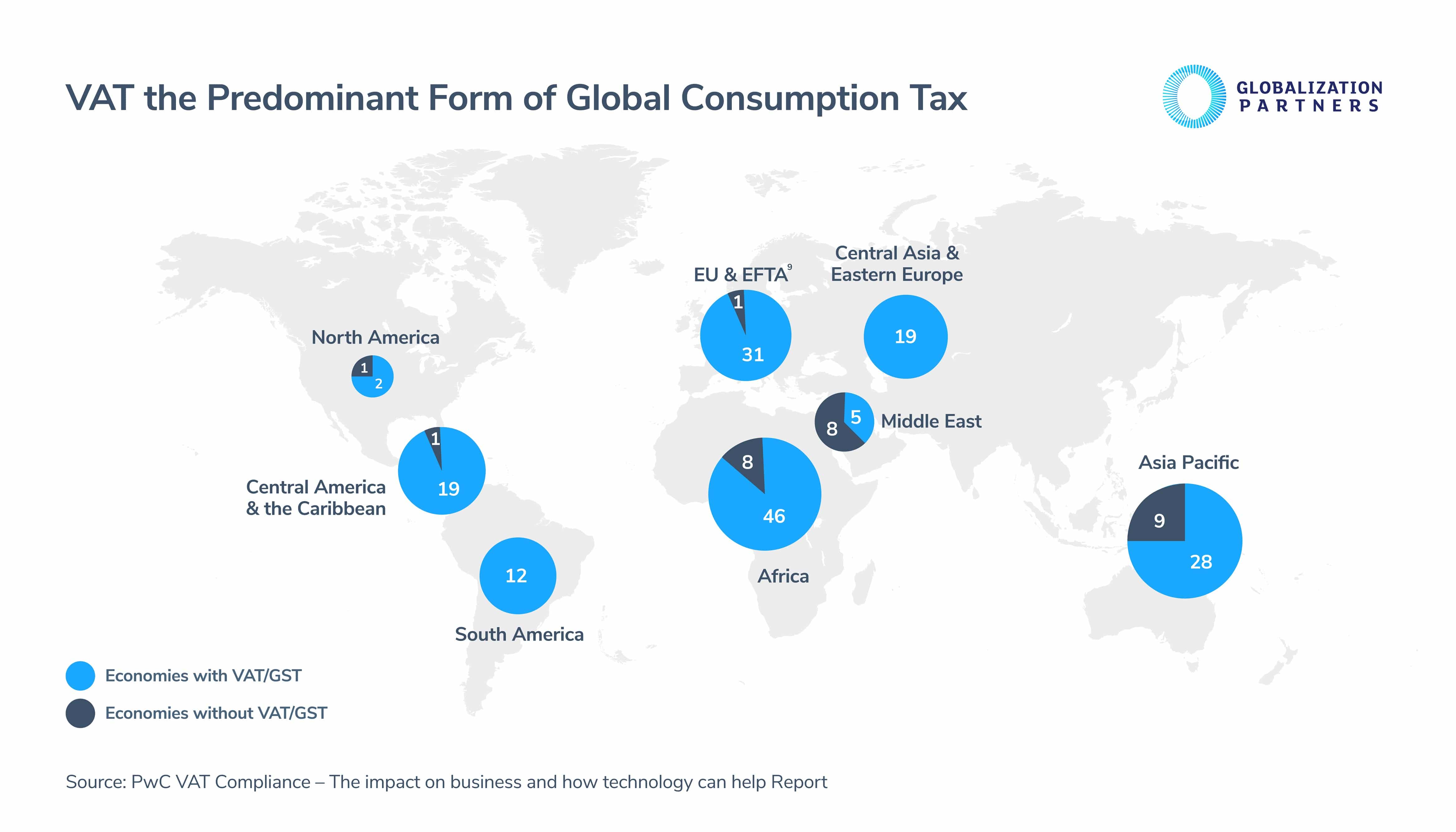 Infographic about VAT, the Predominant Form of Global Consumption Tax 
