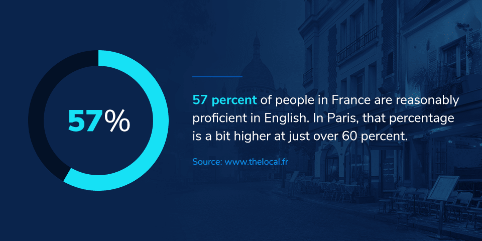 57 percent of people in France are proficient in English