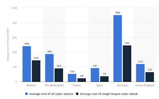 Average cost of all cyber attacks and largest single cyber attack to European firms in 2019, by country