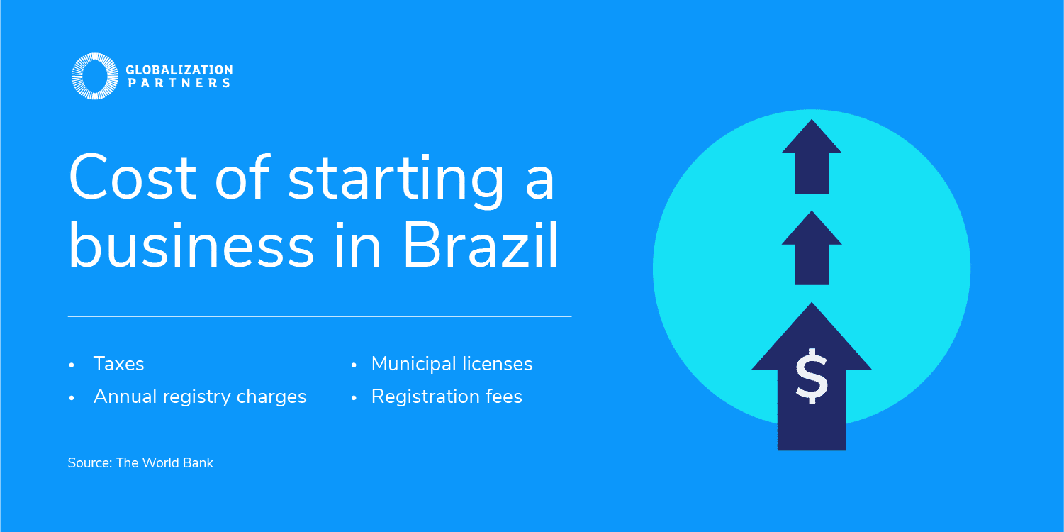 Infographic of Cost of Doing Business in Brazil