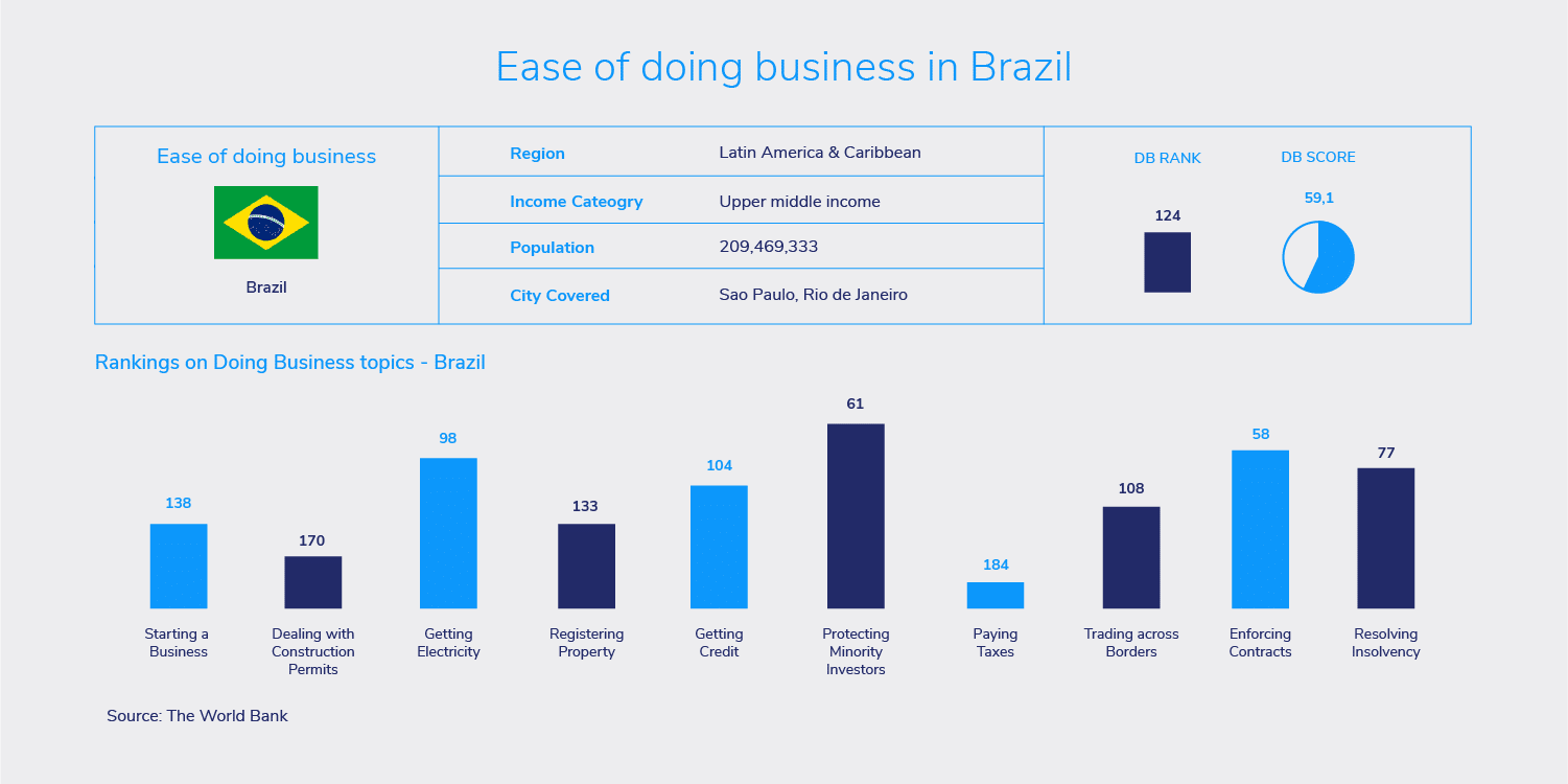 Infographic of Ease of Doing Business In Brazil