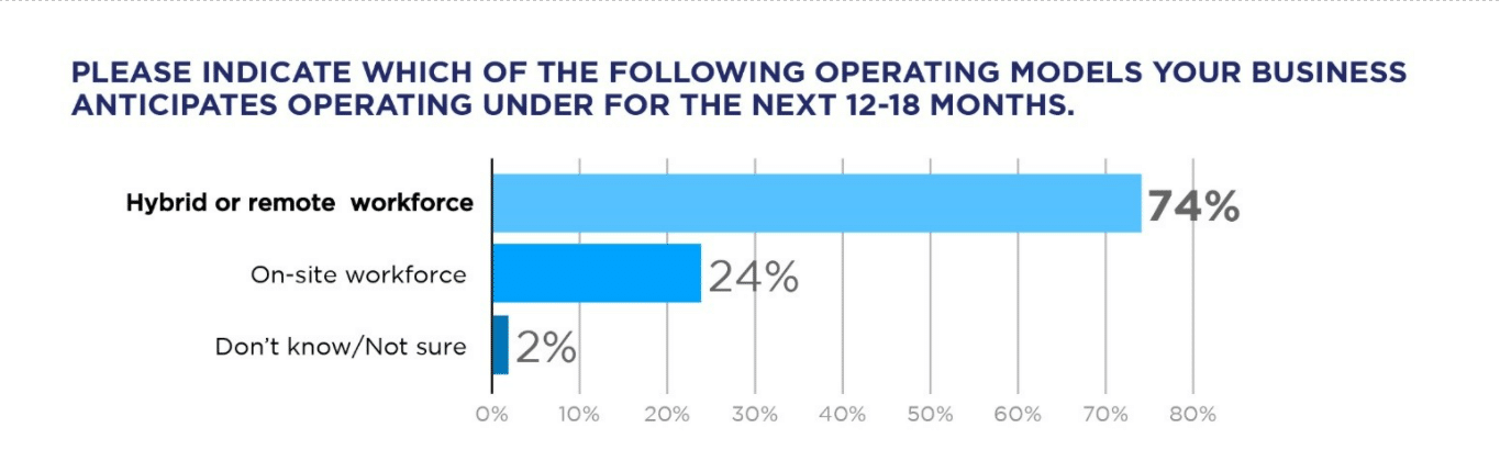 Chart with Survey Results about Operation Models