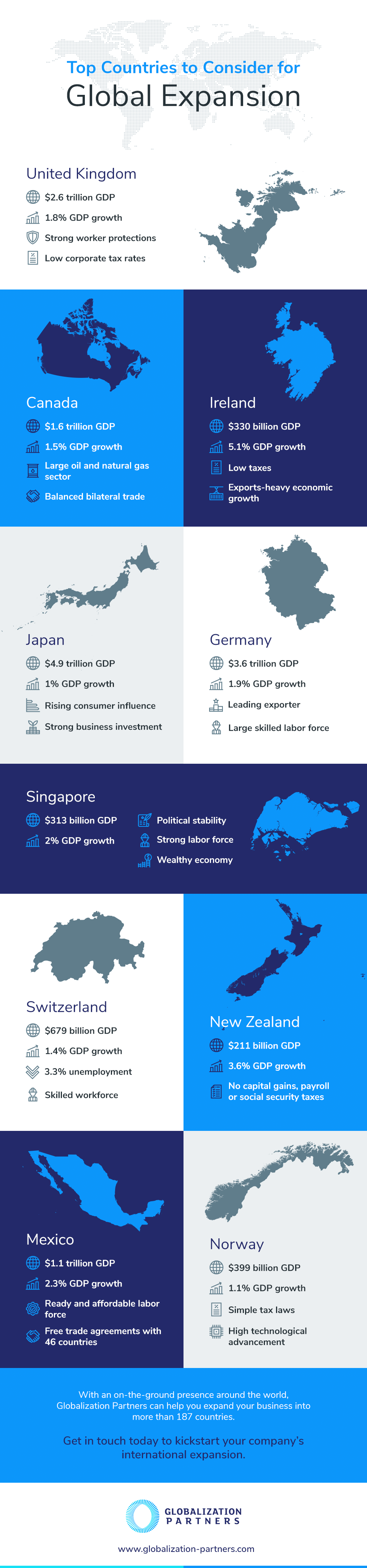 Top 10 Countries to consider for global expansion